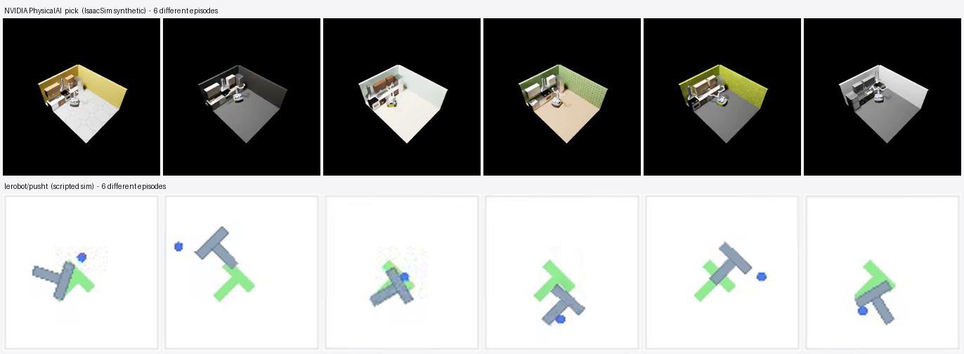 Top row: six different NVIDIA synthetic pick episodes, each a visibly different kitchen. Bottom row: six lerobot/pusht episodes, all near-identical.